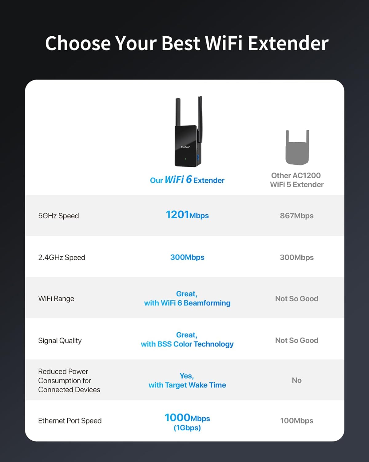 BrosTrend WiFi 6 AX1500 Jelerősítő - Gigabit Ethernet, Dual Band 5GHz/2.4GHz, 185㎡ - Image 4